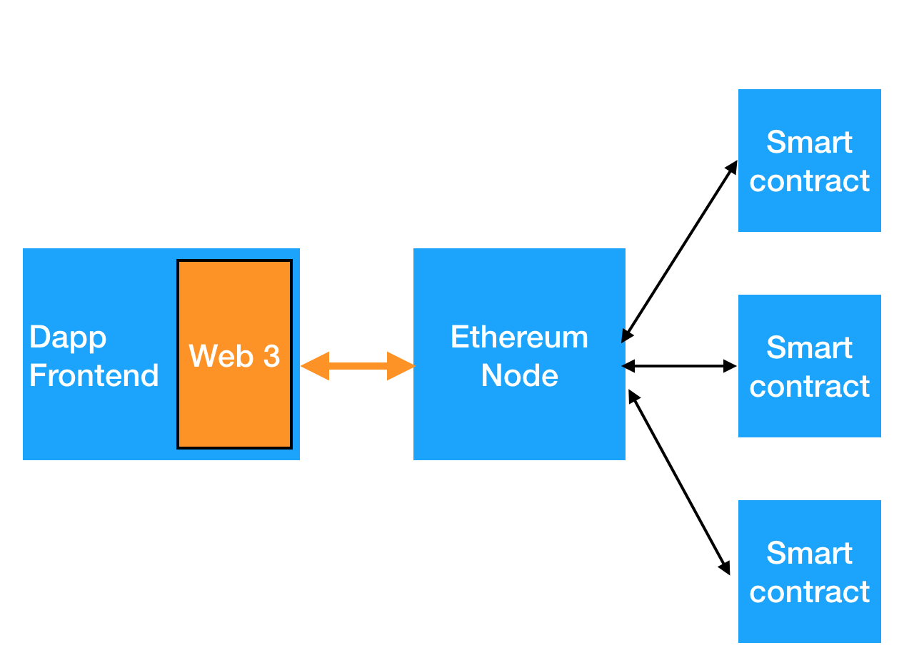 Components to interact with Ethereum