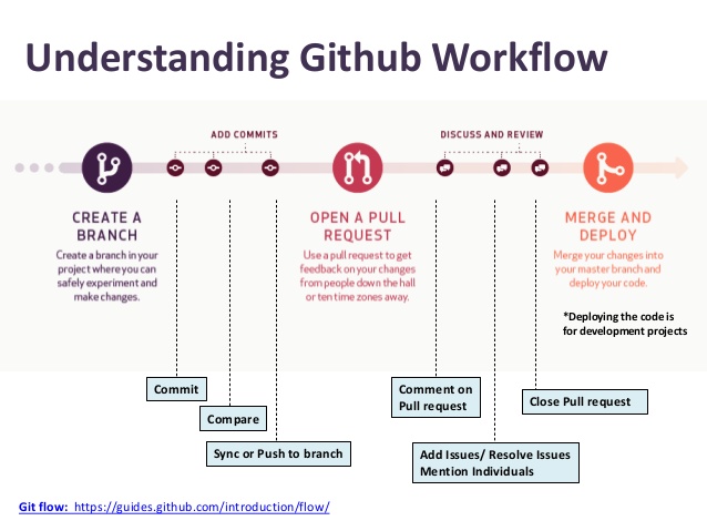 How to create a pull request in Github?